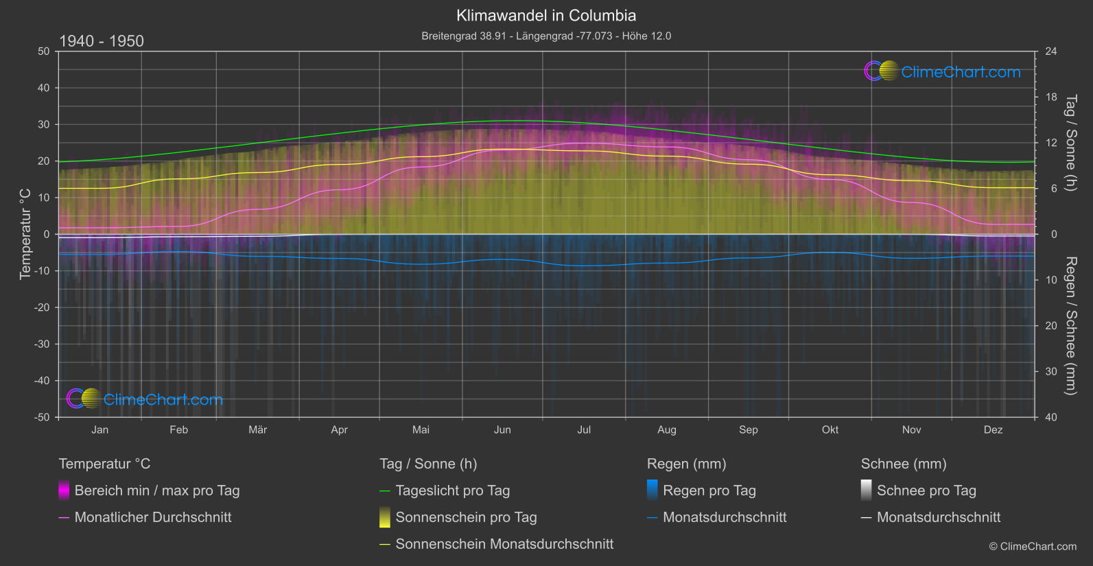 Klimawandel 1940 - 1950: Columbia (USA)