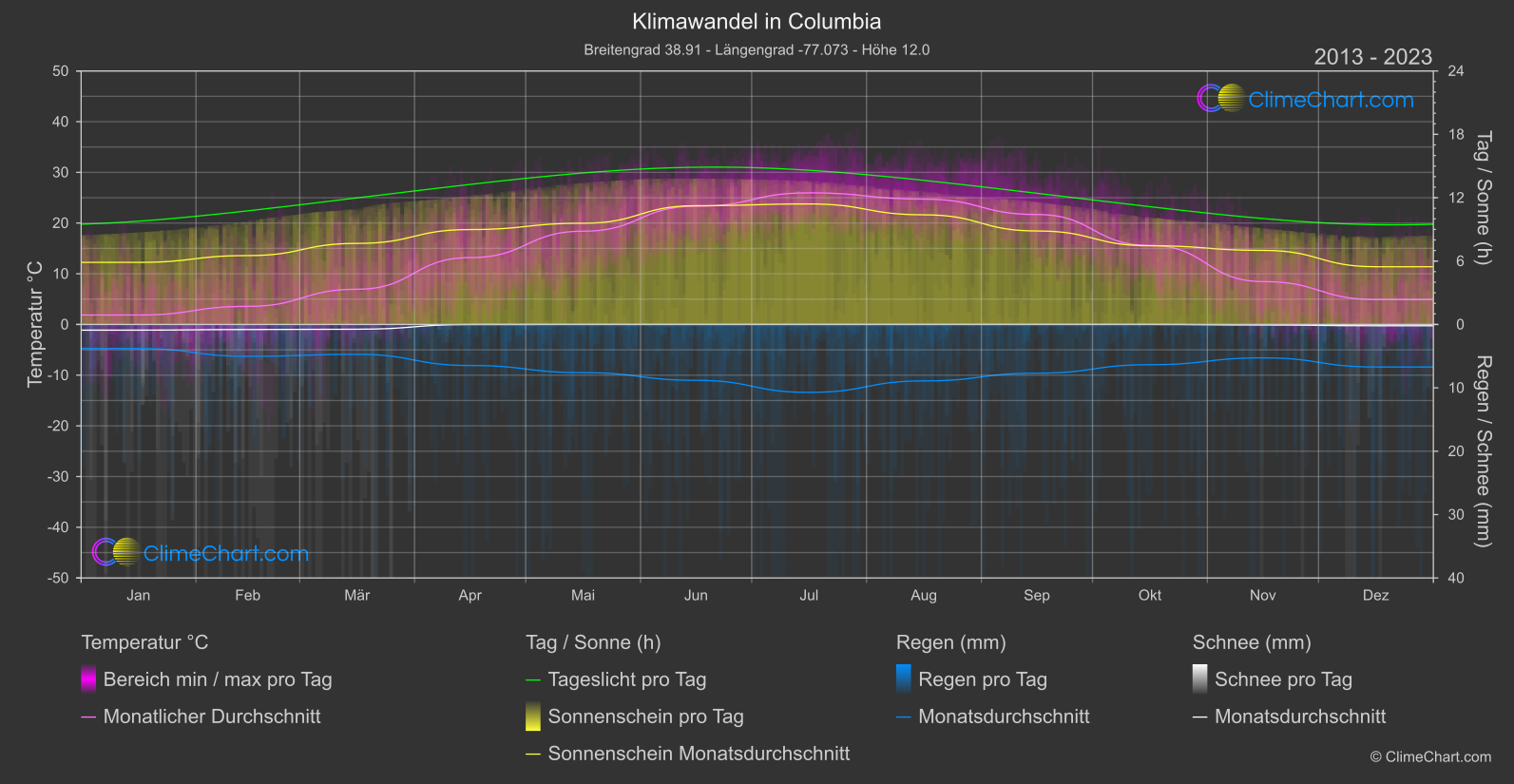 Klimawandel 2013 - 2023: Columbia (USA)