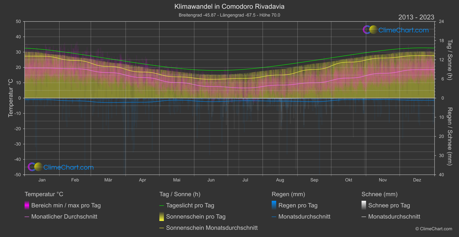 Klimawandel 2013 - 2023: Comodoro Rivadavia (Argentinien)