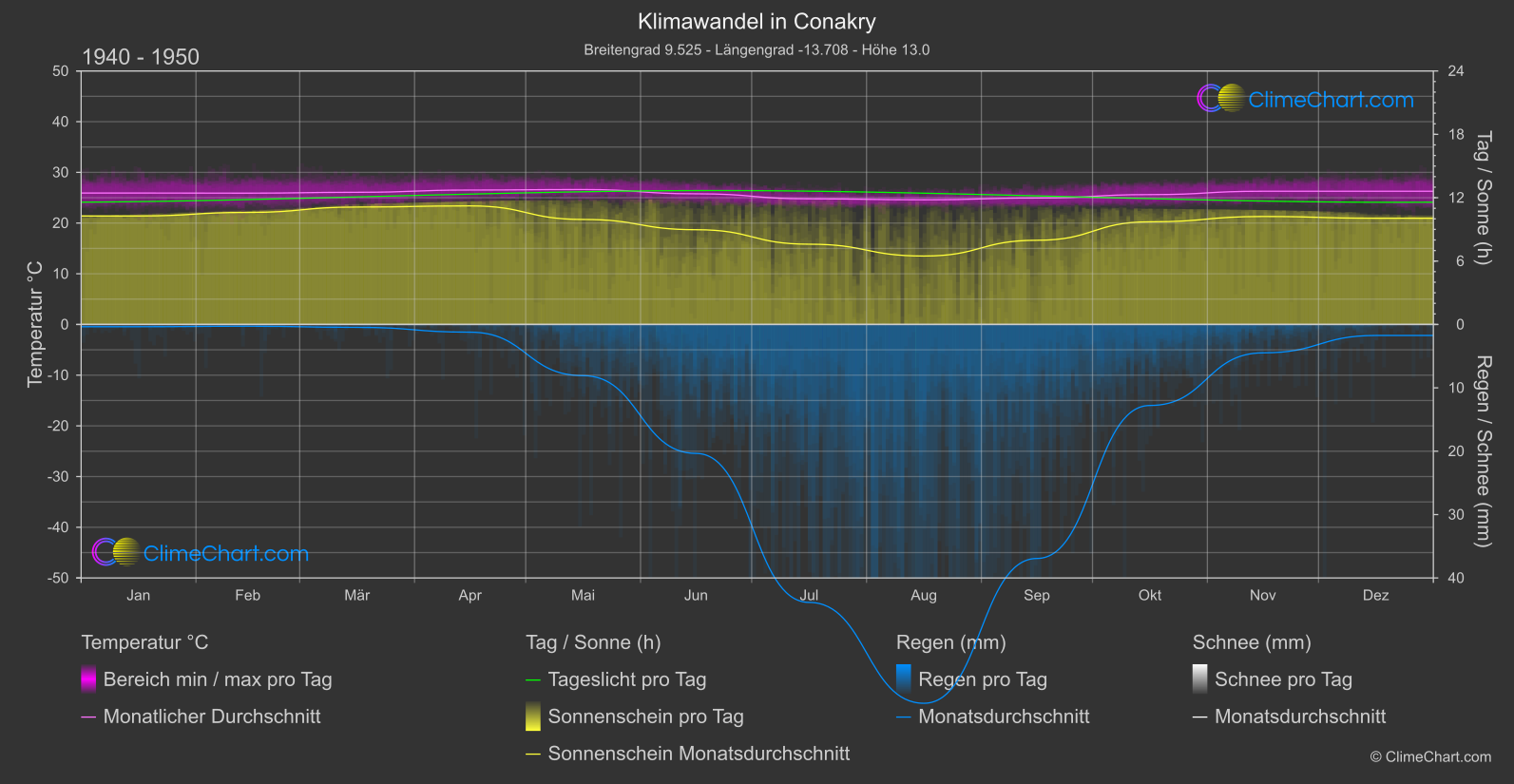 Klimawandel 1940 - 1950: Conakry (Guinea)