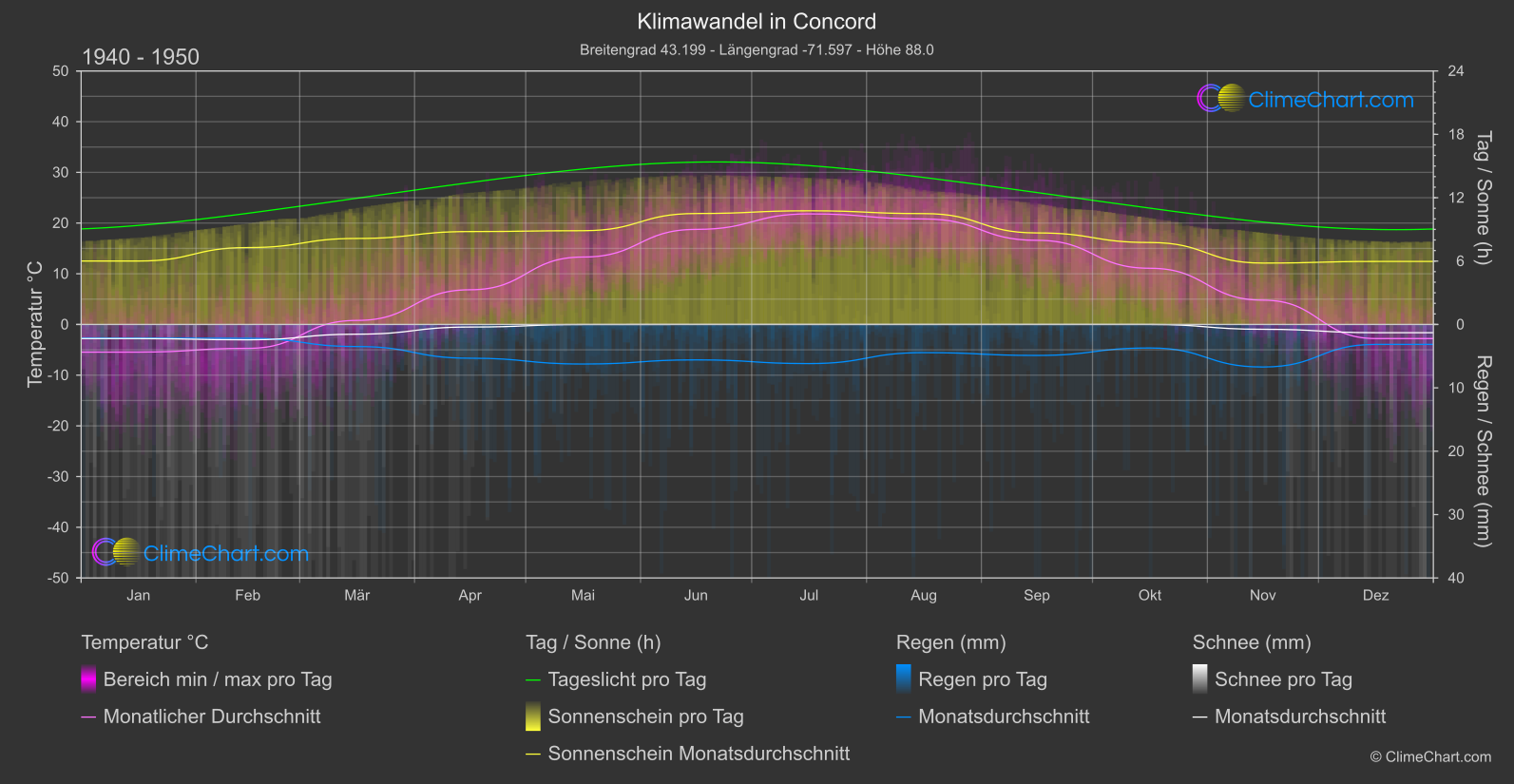 Klimawandel 1940 - 1950: Concord (USA)