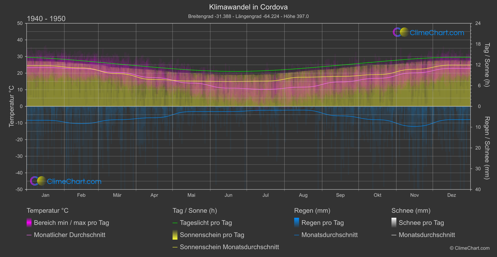 Klimawandel 1940 - 1950: Cordova (Argentinien)