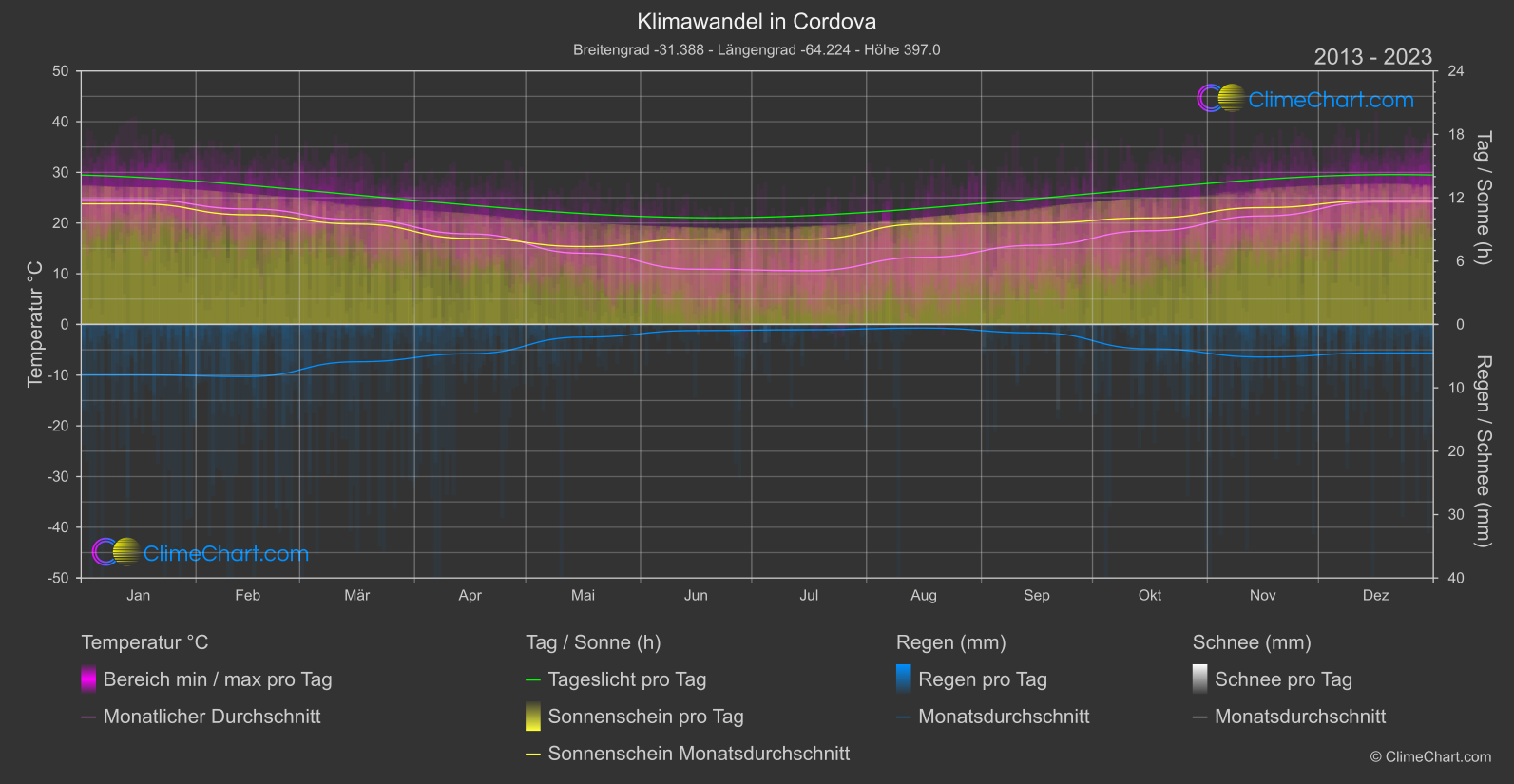 Klimawandel 2013 - 2023: Cordova (Argentinien)