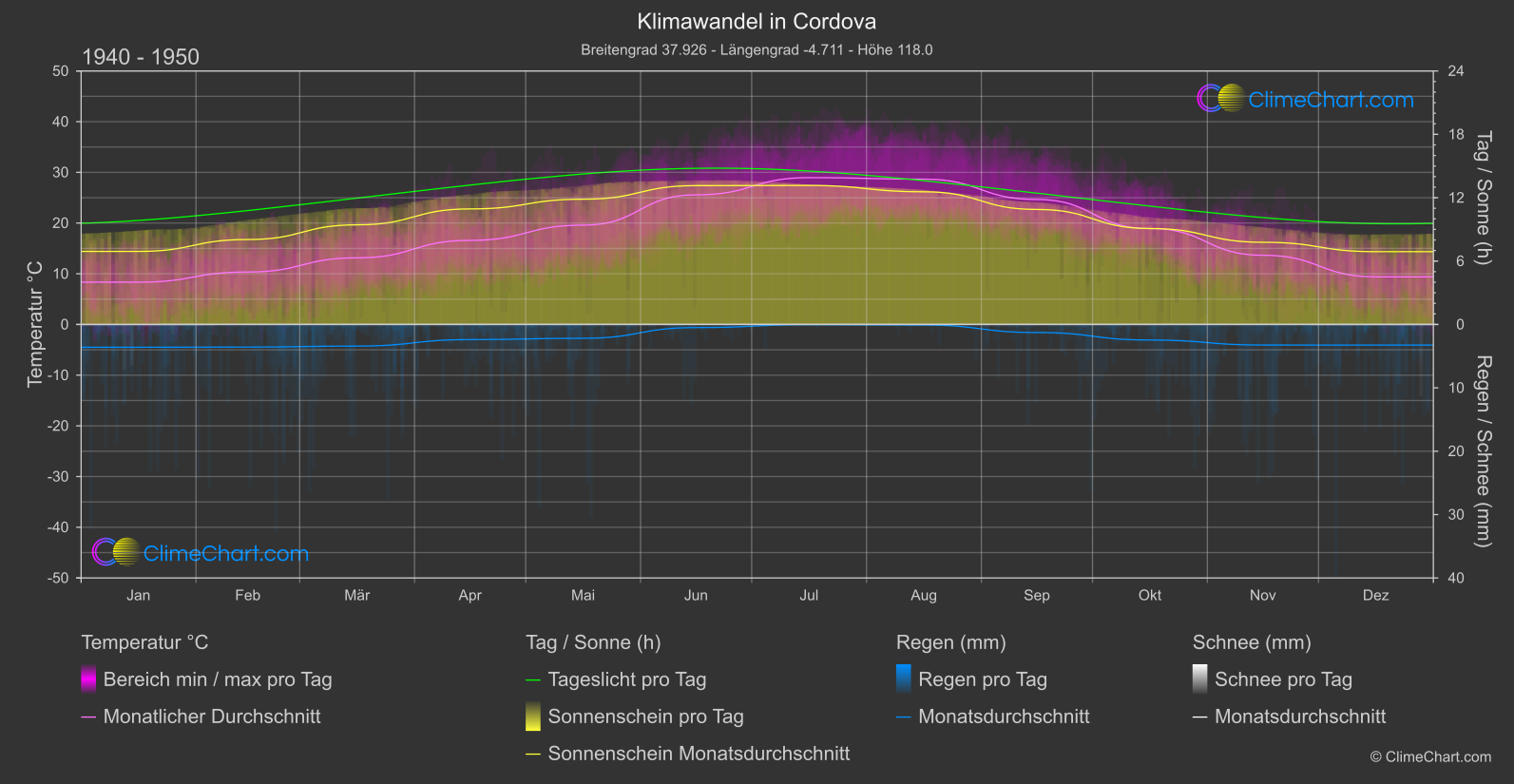 Klimawandel 1940 - 1950: Cordova (Spanien)