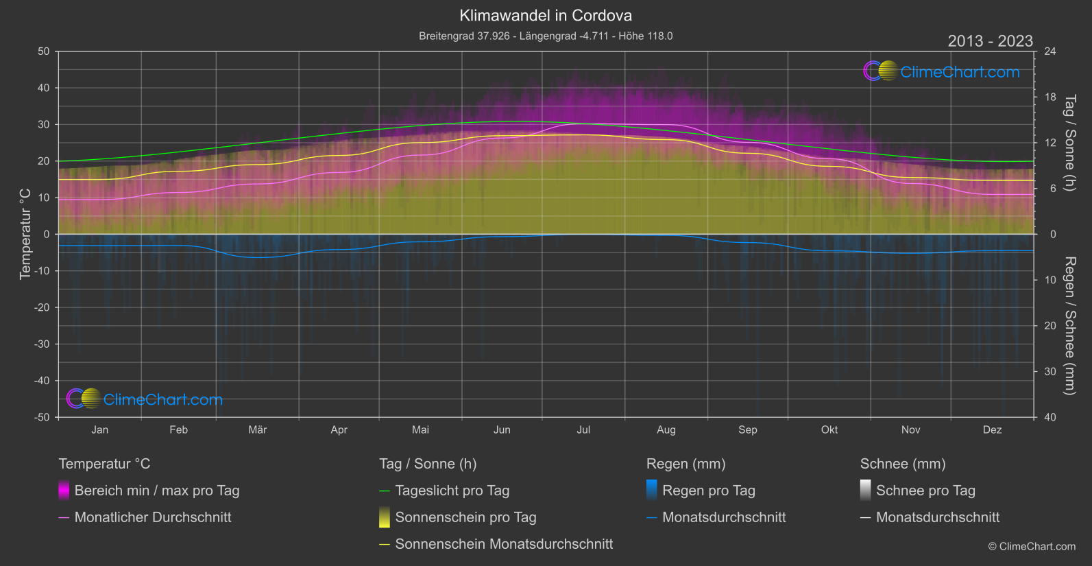 Klimawandel 2013 - 2023: Cordova (Spanien)