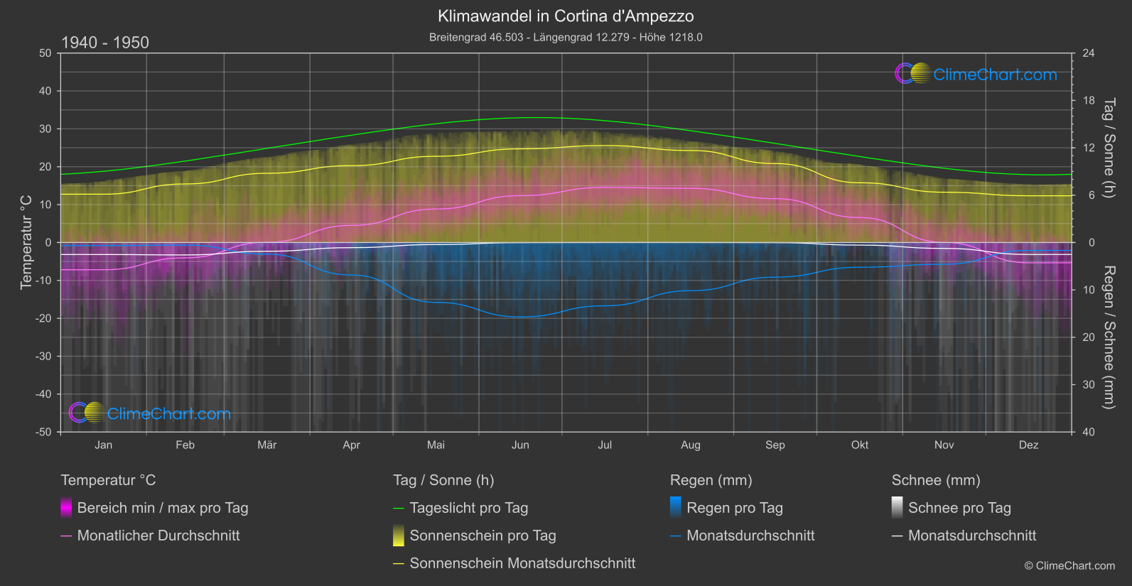 Klimawandel 1940 - 1950: Cortina d'Ampezzo (Italien)