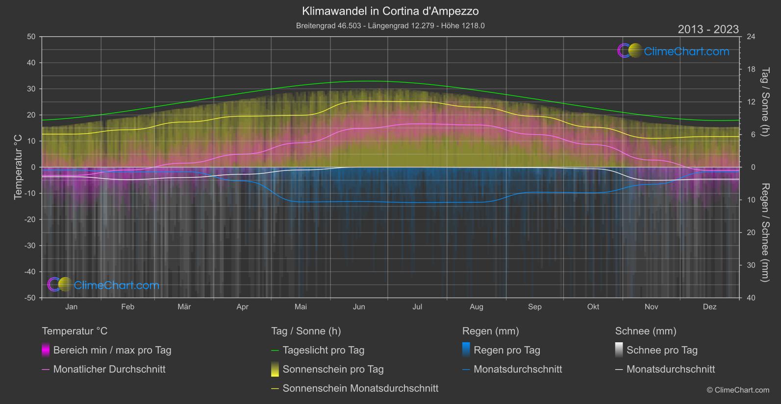 Klimawandel 2013 - 2023: Cortina d'Ampezzo (Italien)