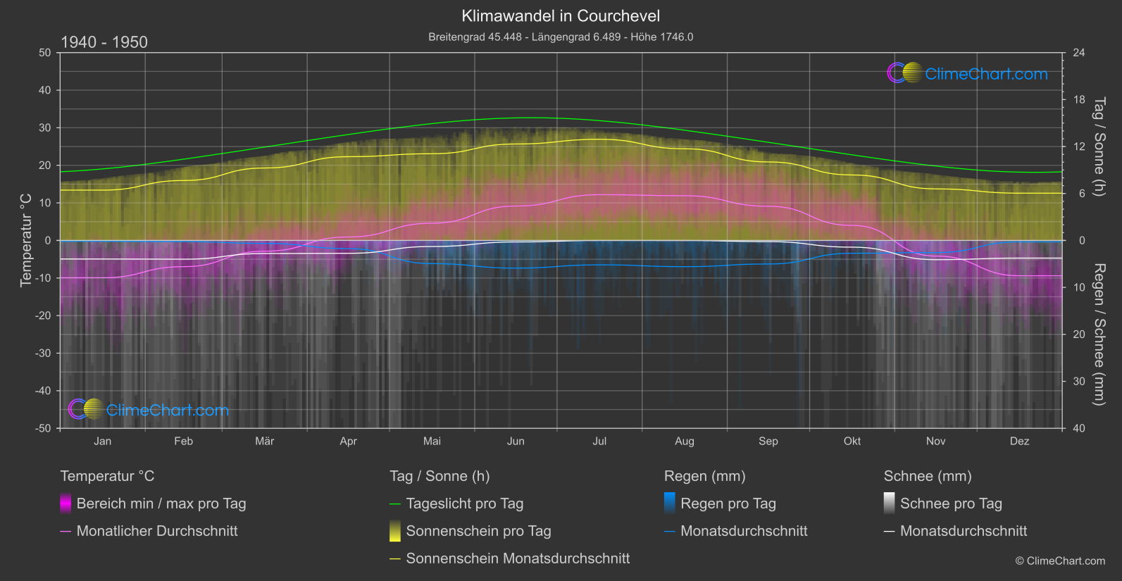 Klimawandel 1940 - 1950: Courchevel (Frankreich)