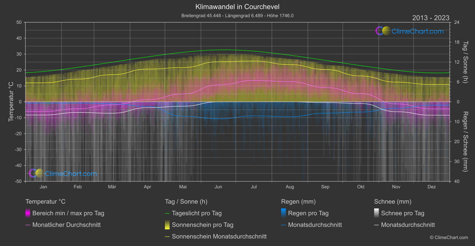 Klimawandel 2013 - 2023: Courchevel (Frankreich)