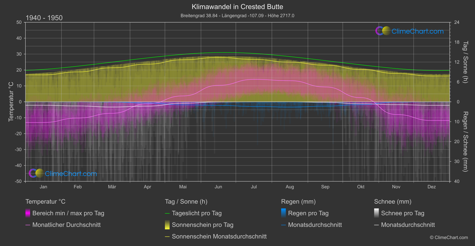 Klimawandel 1940 - 1950: Crested Butte (USA)