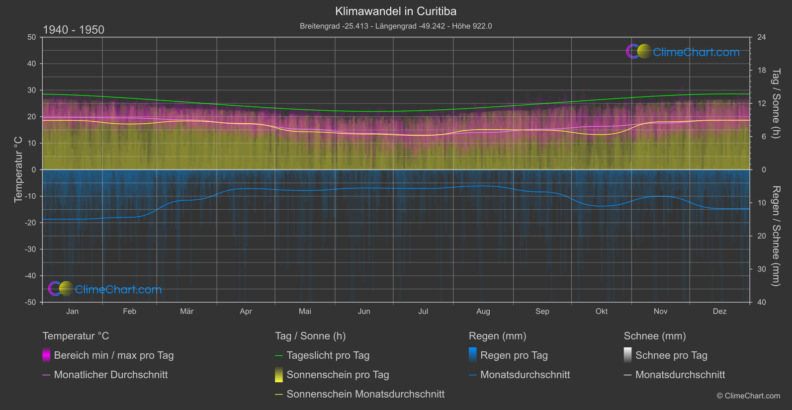 Klimawandel 1940 - 1950: Curitiba (Brasilien)