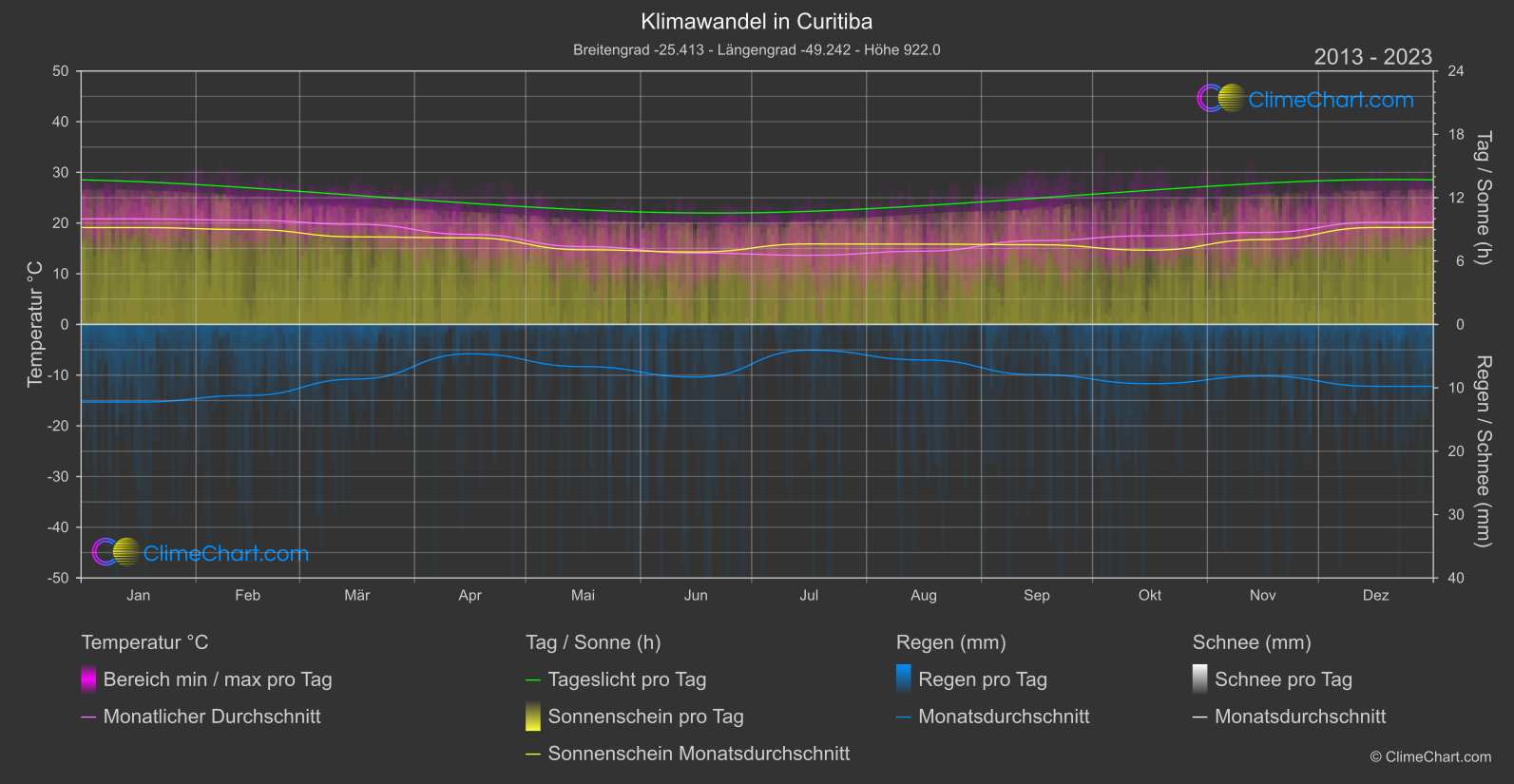 Klimawandel 2013 - 2023: Curitiba (Brasilien)