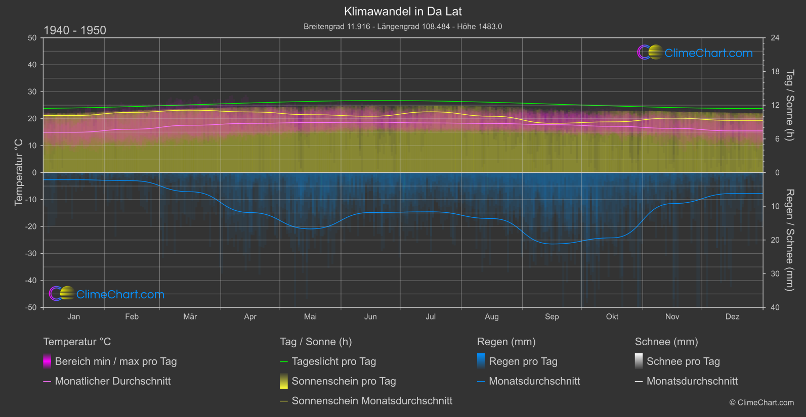 Klimawandel 1940 - 1950: Da Lat (Vietnam)