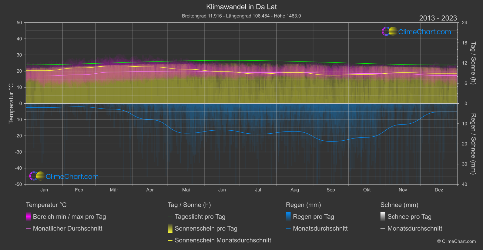 Klimawandel 2013 - 2023: Da Lat (Vietnam)