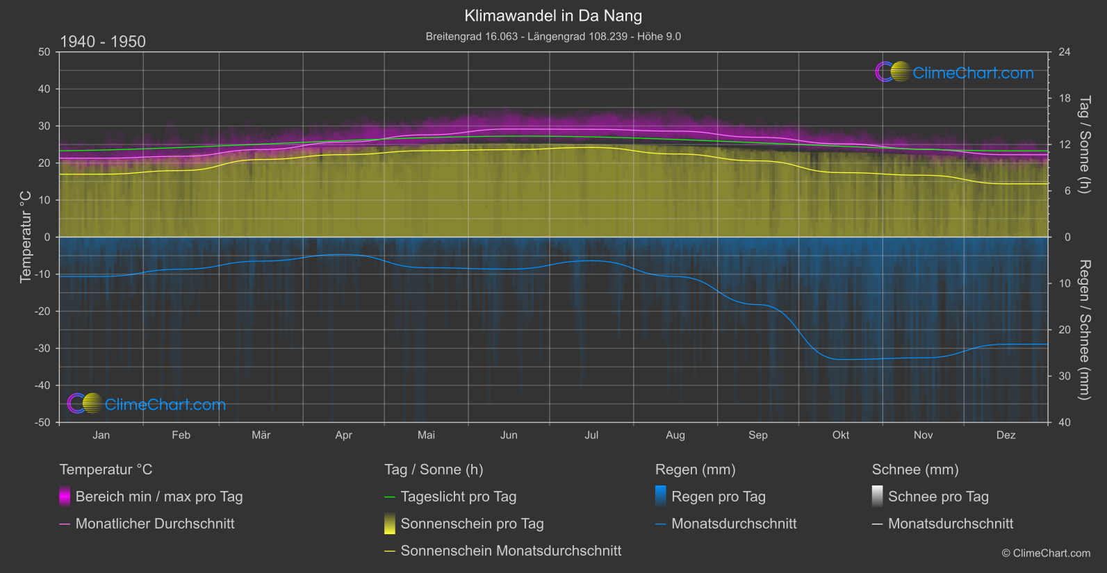 Klimawandel 1940 - 1950: Da Nang (Vietnam)