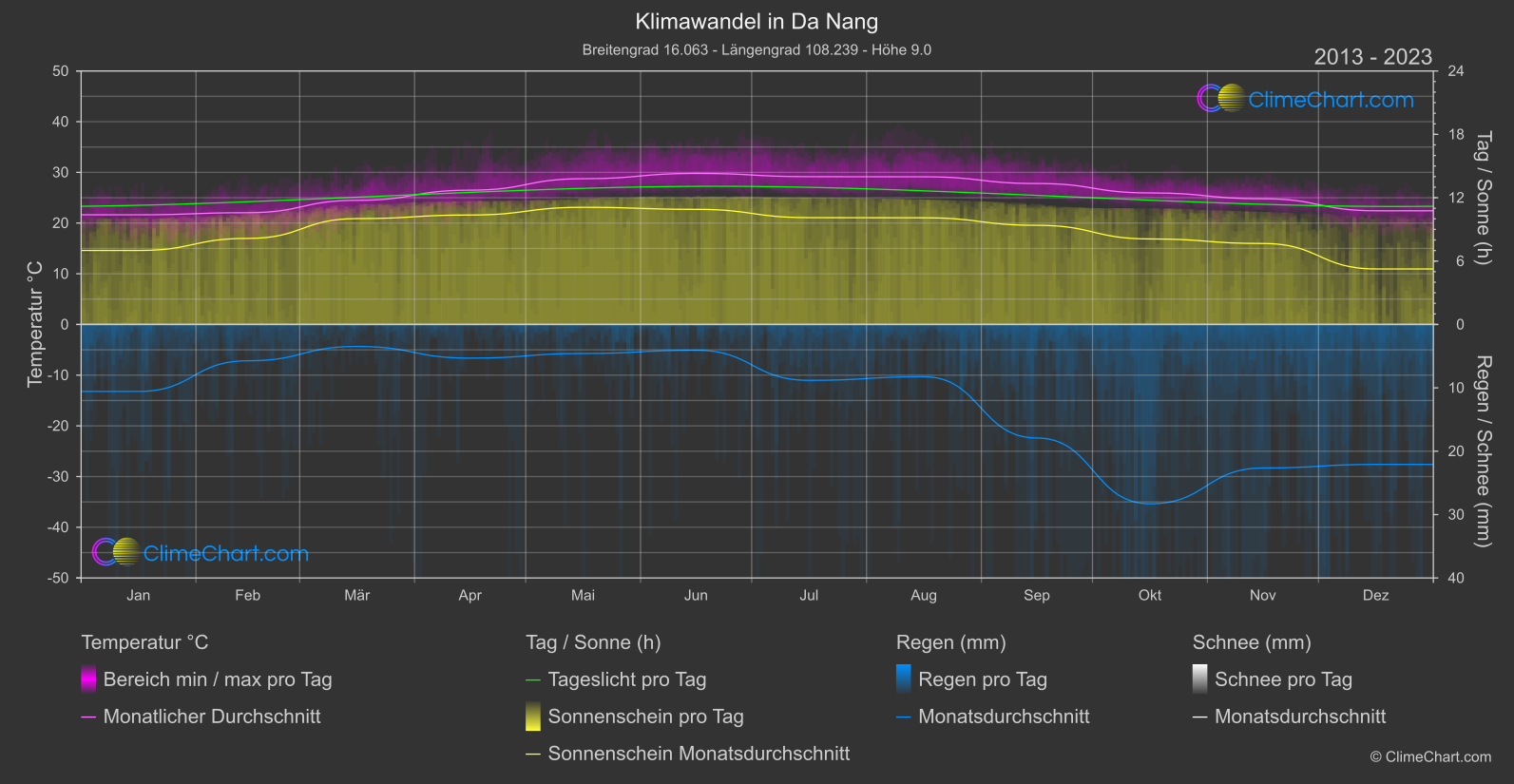 Klimawandel 2013 - 2023: Da Nang (Vietnam)