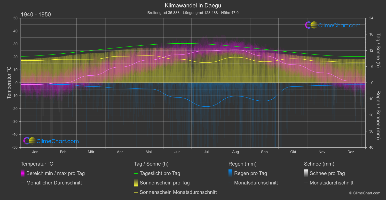 Klimawandel 1940 - 1950: Daegu (Südkorea)