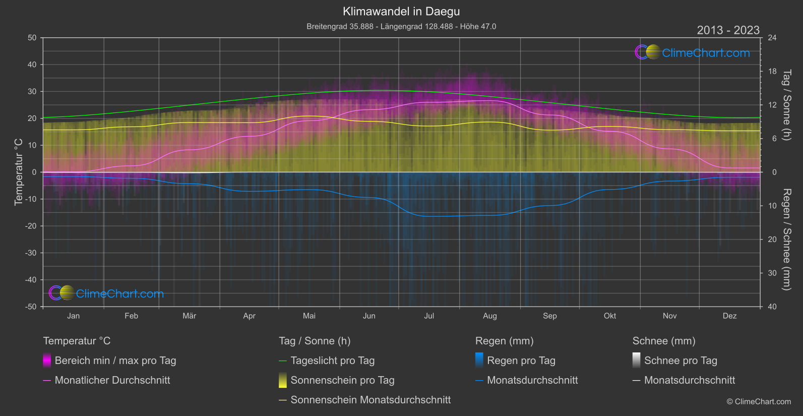 Klimawandel 2013 - 2023: Daegu (Südkorea)