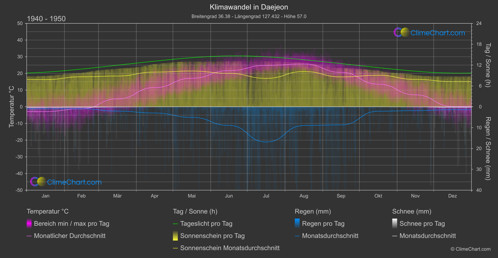 Klimawandel 1940 - 1950: Daejeon (Südkorea)