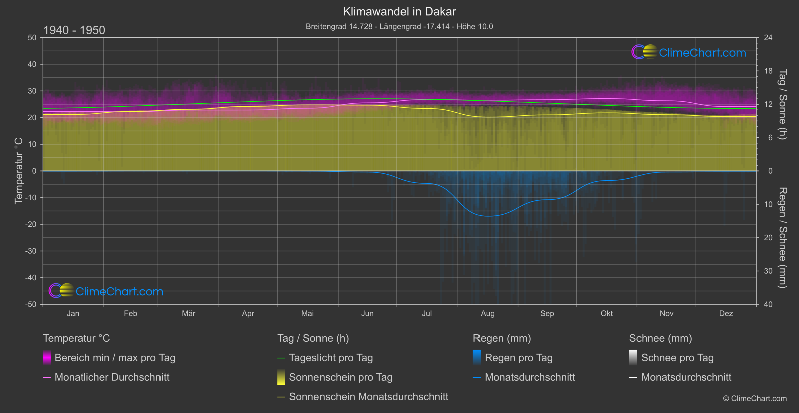 Klimawandel 1940 - 1950: Dakar (Senegal)