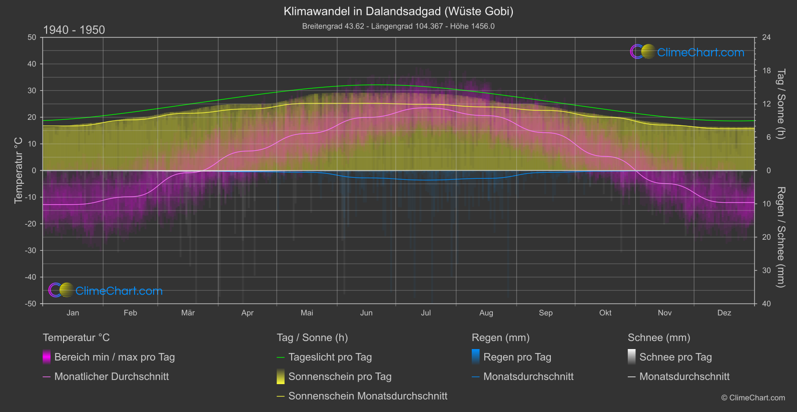 Klimawandel 1940 - 1950: Dalandsadgad (Wüste Gobi) (Mongolei)