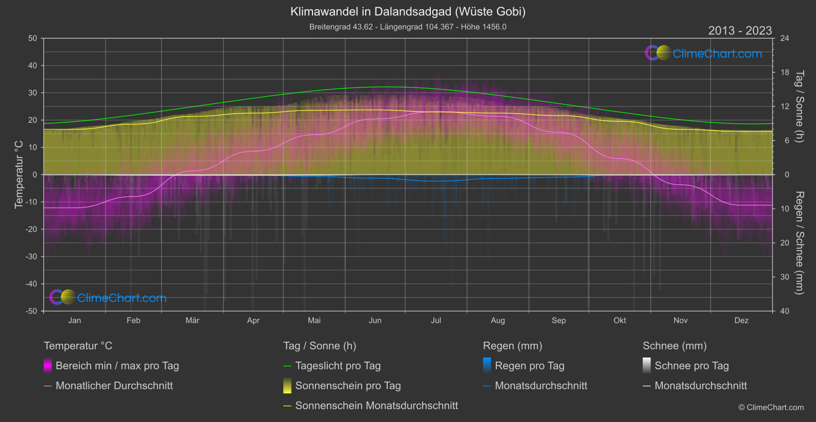 Klimawandel 2013 - 2023: Dalandsadgad (Wüste Gobi) (Mongolei)