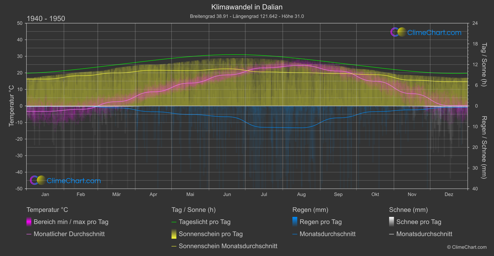 Klimawandel 1940 - 1950: Dalian (China)