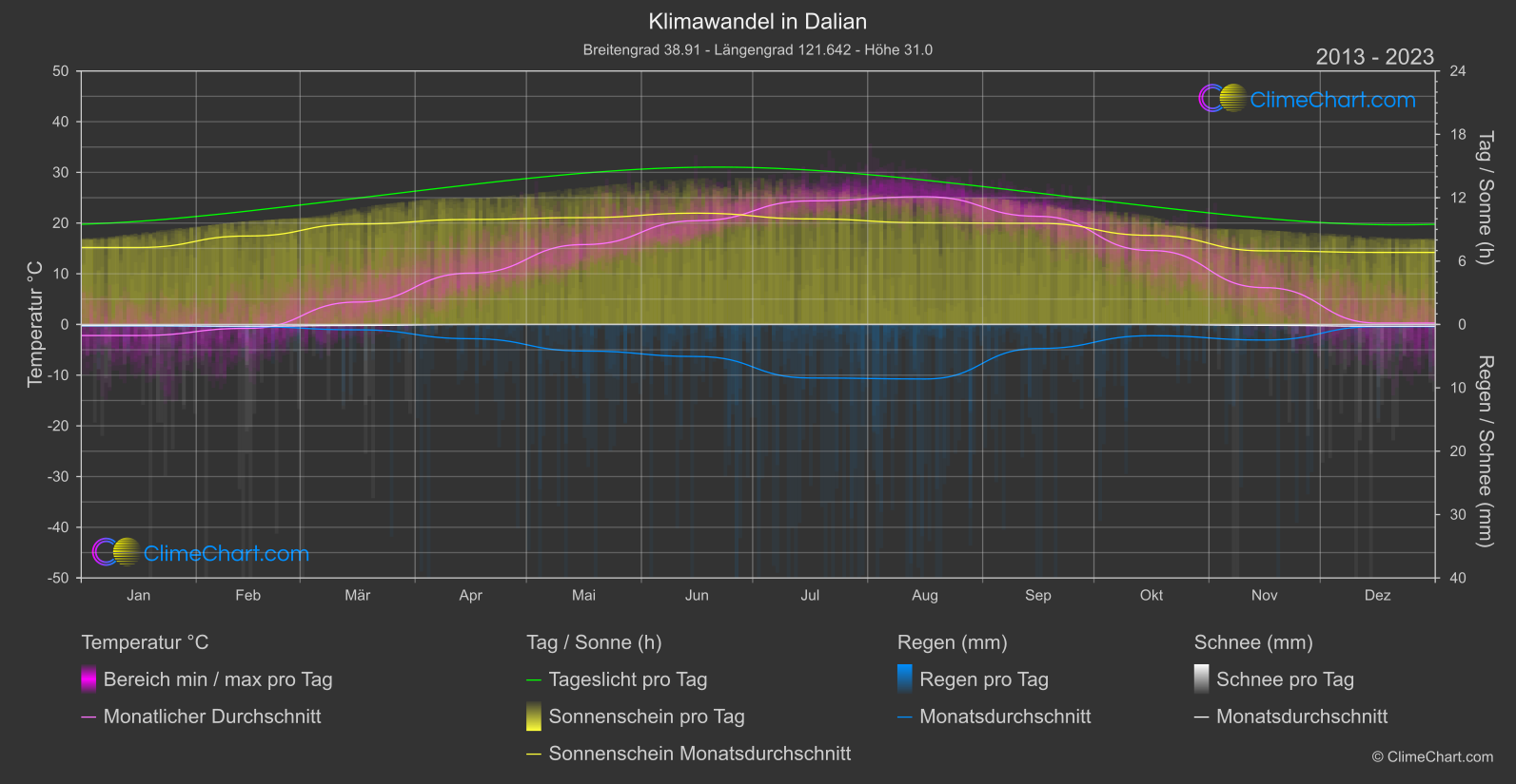 Klimawandel 2013 - 2023: Dalian (China)