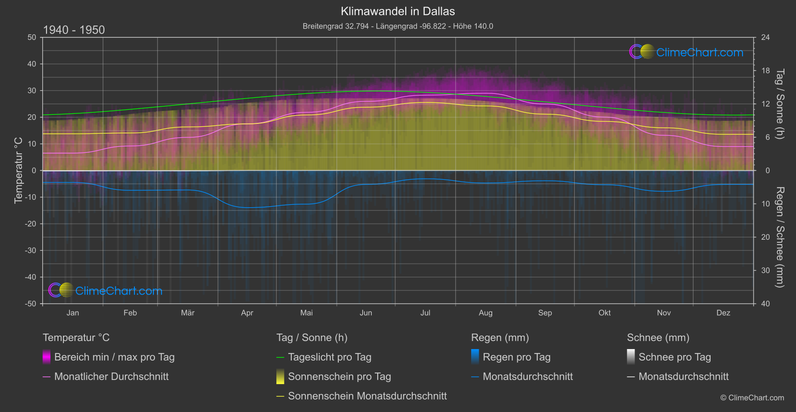 Klimawandel 1940 - 1950: Dallas (USA)