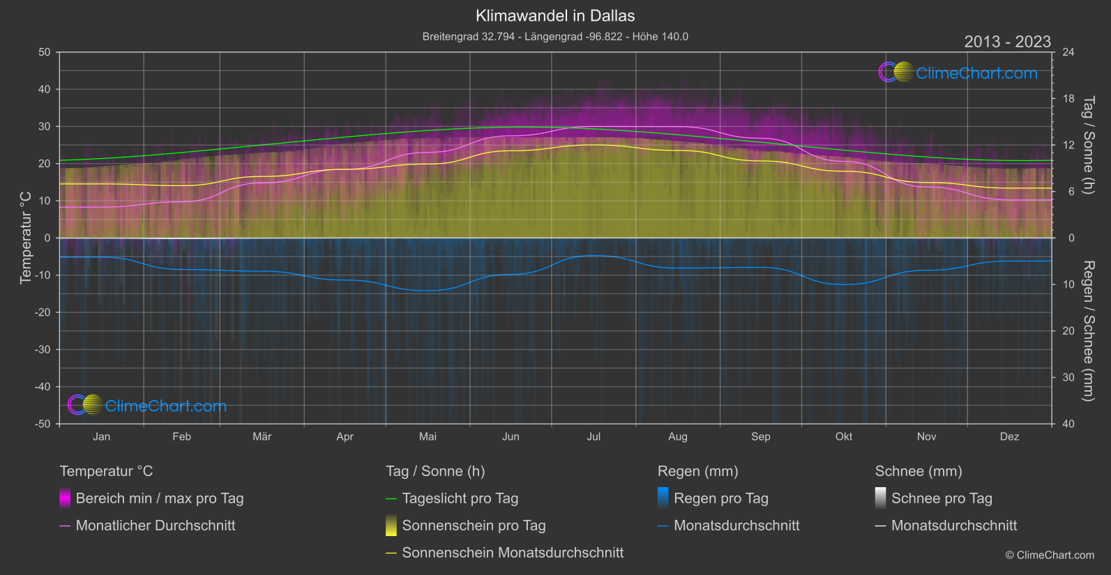 Klimawandel 2013 - 2023: Dallas (USA)