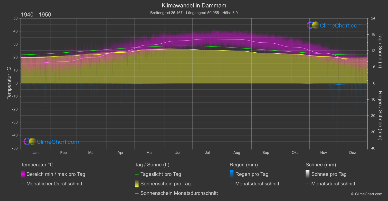 Klimawandel 1940 - 1950: Dammam (Saudi-Arabien)