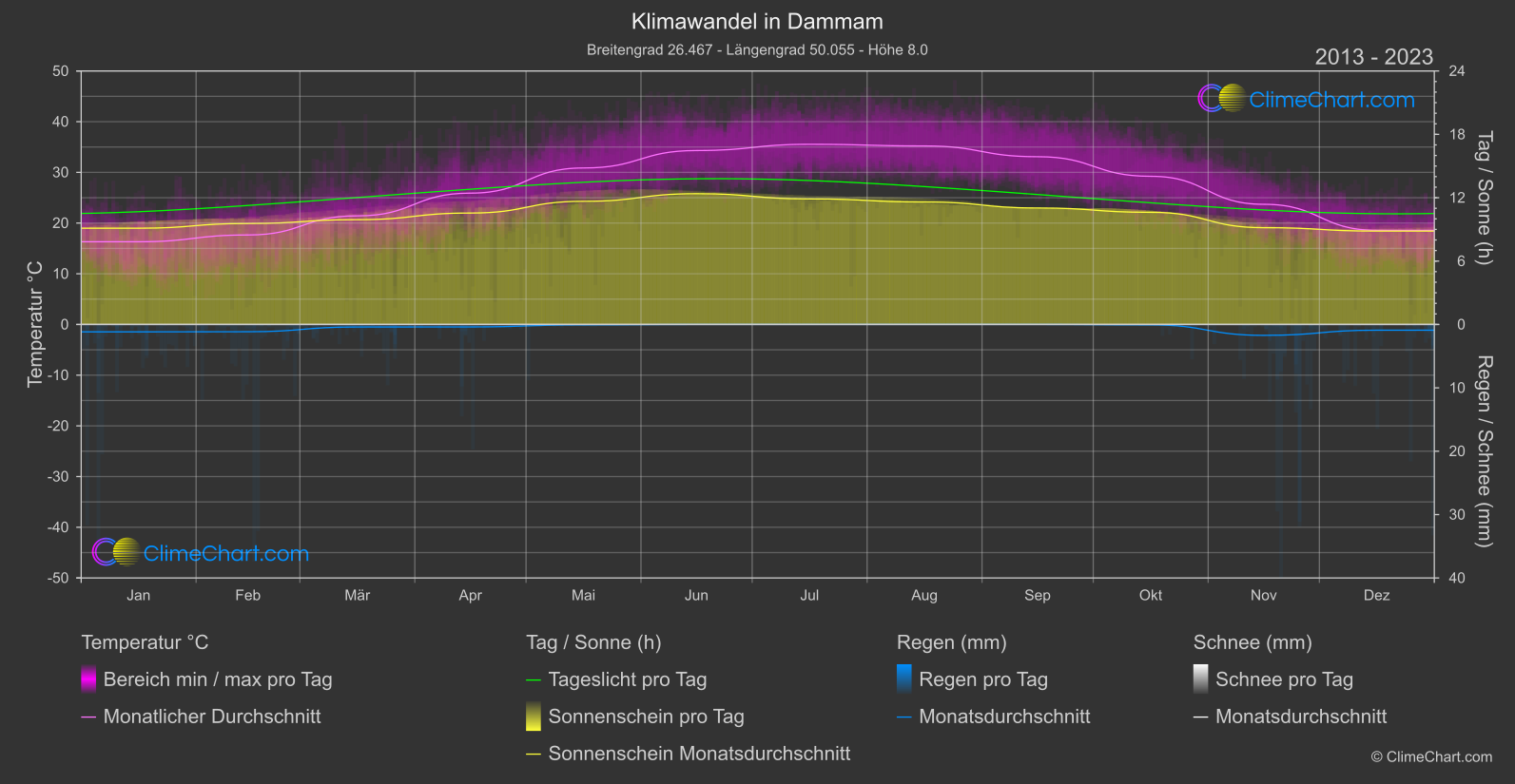 Klimawandel 2013 - 2023: Dammam (Saudi-Arabien)