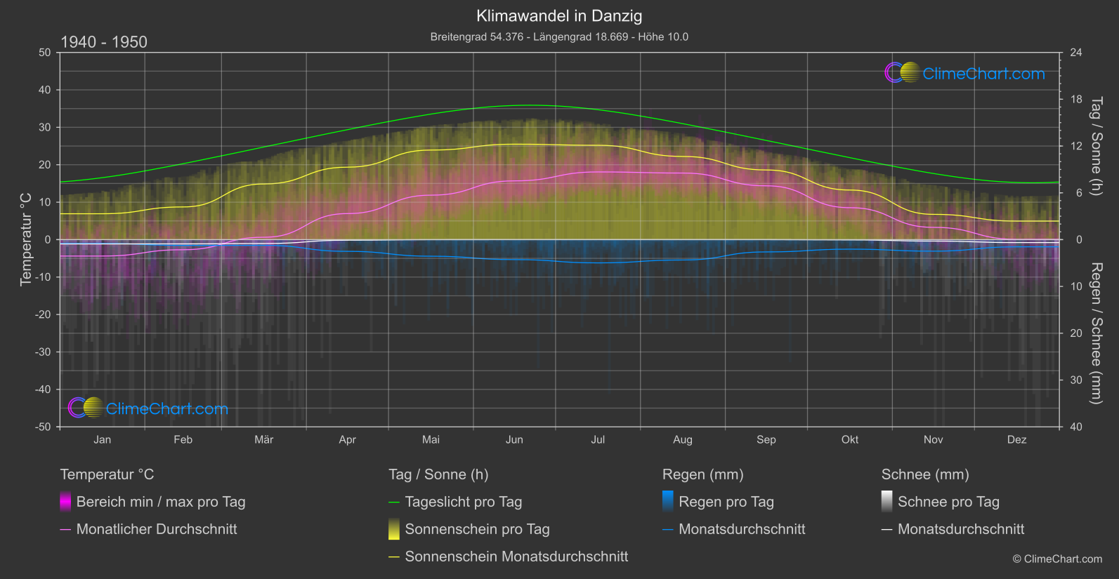 Klimawandel 1940 - 1950: Danzig (Polen)