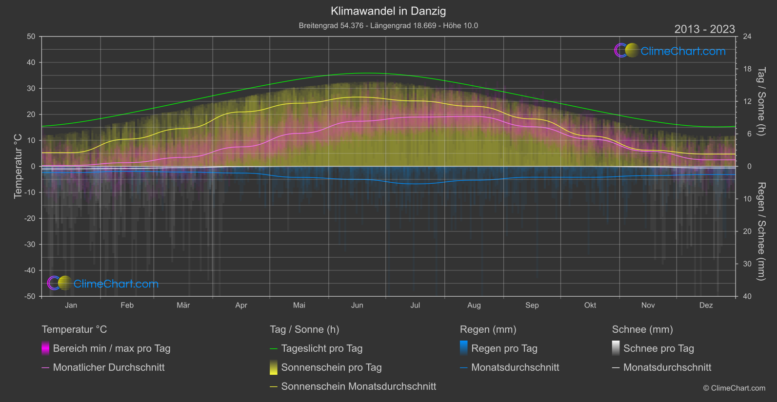 Klimawandel 2013 - 2023: Danzig (Polen)