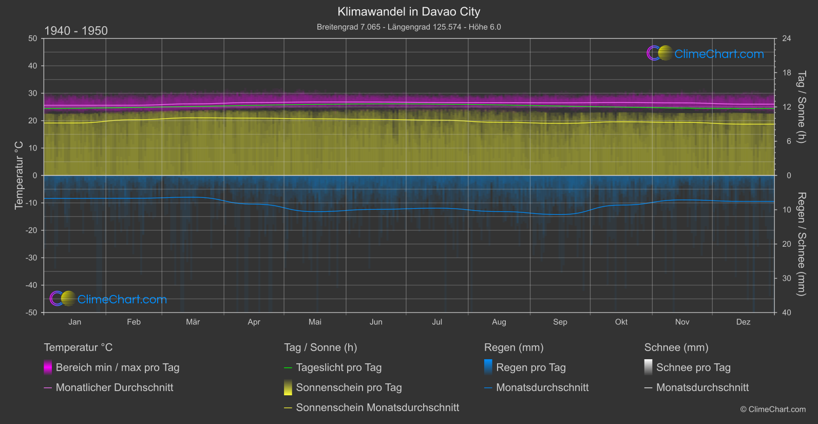 Klimawandel 1940 - 1950: Davao City (Philippinen)