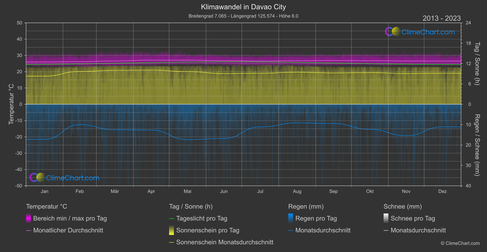 Klimawandel 2013 - 2023: Davao City (Philippinen)