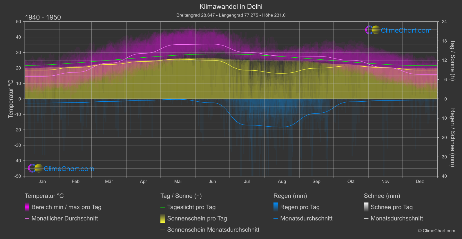 Klimawandel 1940 - 1950: Delhi (Indien)