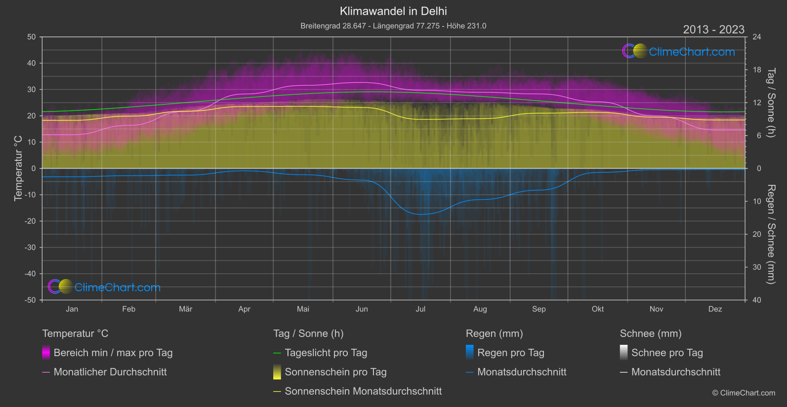 Klimawandel 2013 - 2023: Delhi (Indien)