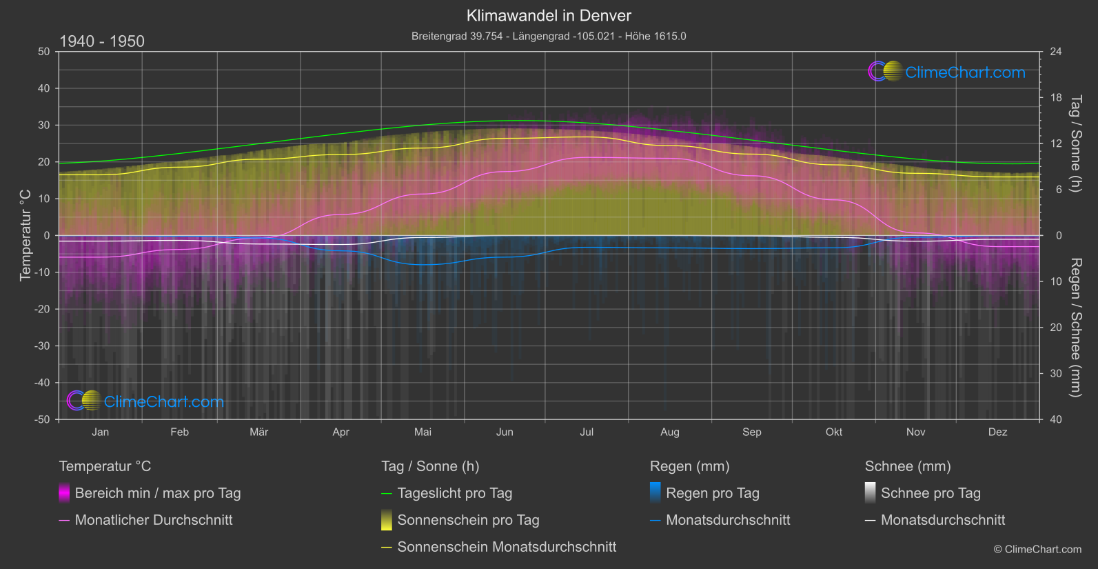 Klimawandel 1940 - 1950: Denver (USA)