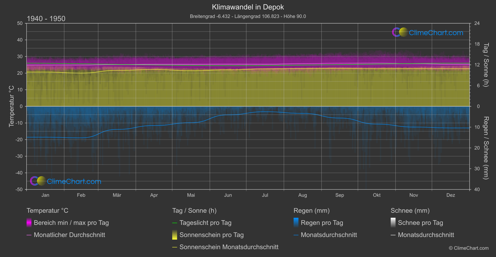 Klimawandel 1940 - 1950: Depok (Indonesien)