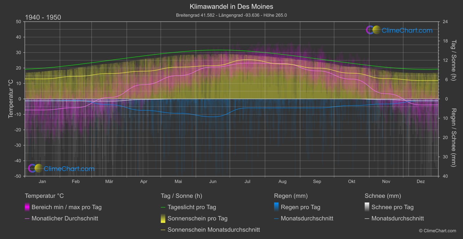 Klimawandel 1940 - 1950: Des Moines (USA)