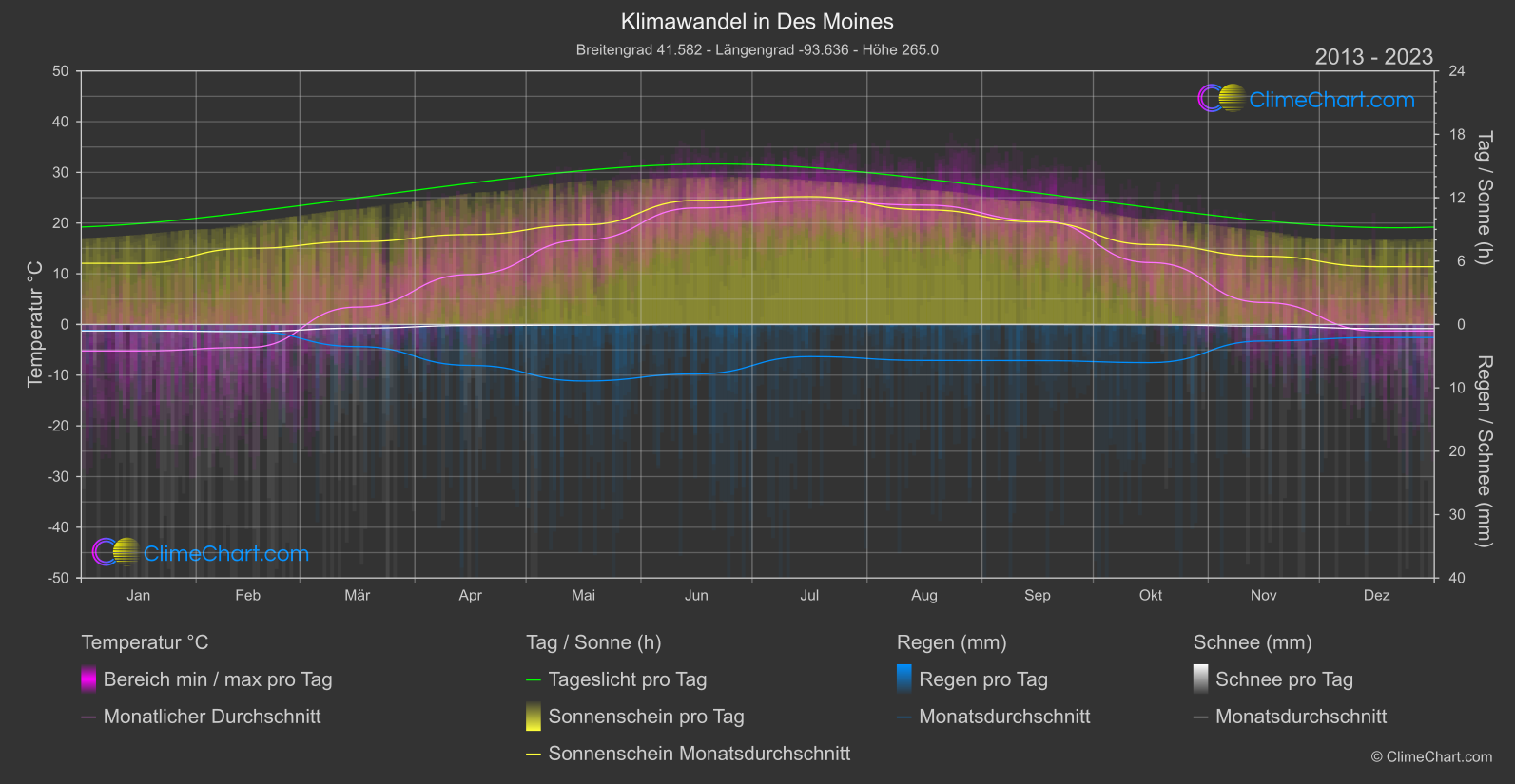 Klimawandel 2013 - 2023: Des Moines (USA)