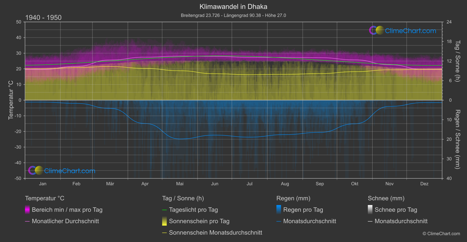 Klimawandel 1940 - 1950: Dhaka (Bangladesch)