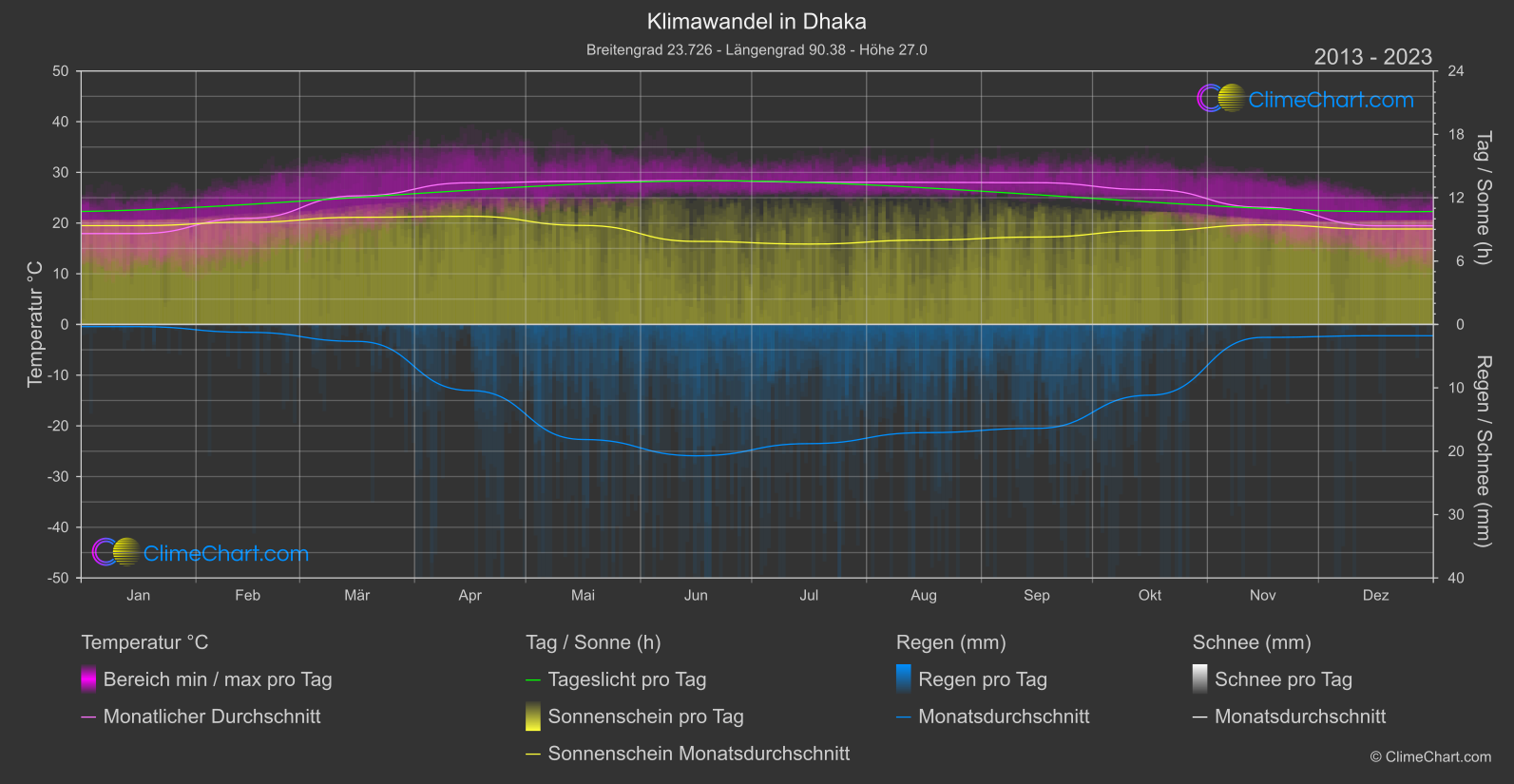 Klimawandel 2013 - 2023: Dhaka (Bangladesch)