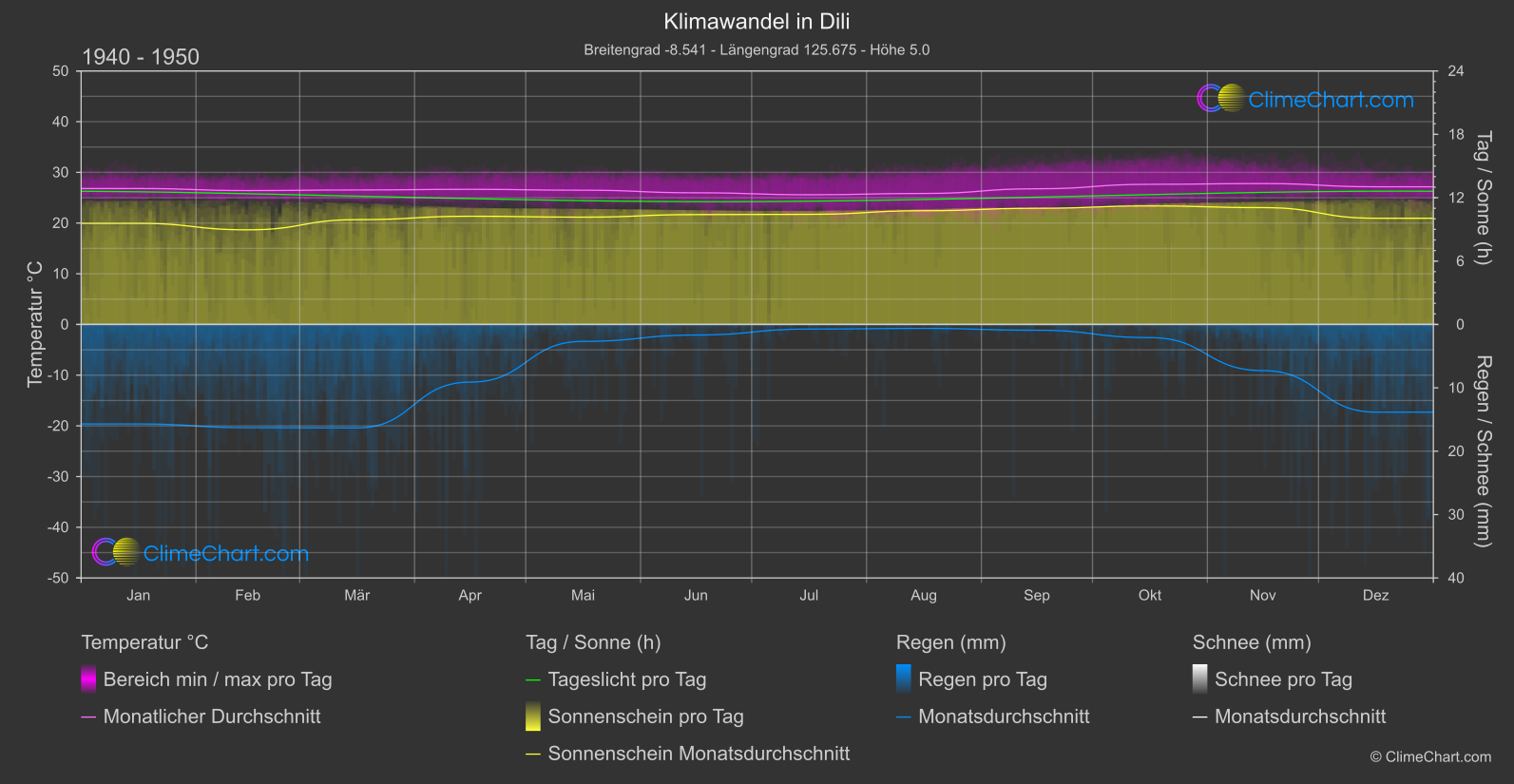 Klimawandel 1940 - 1950: Dili (Timor-Leste)