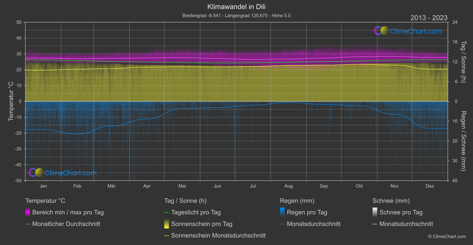 Klimawandel 2013 - 2023: Dili (Timor-Leste)