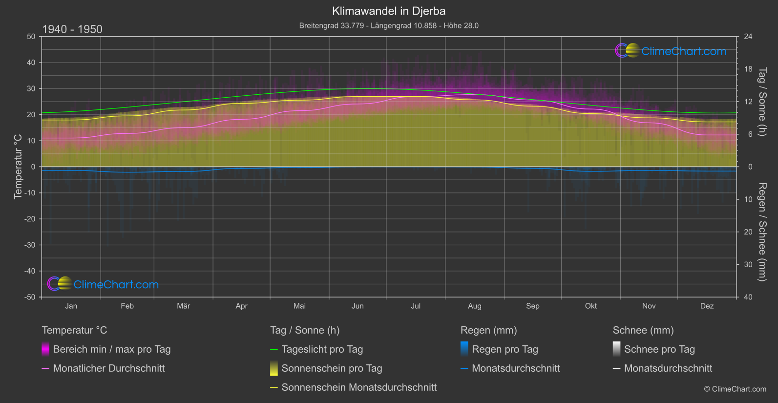 Klimawandel 1940 - 1950: Djerba (Tunesien)