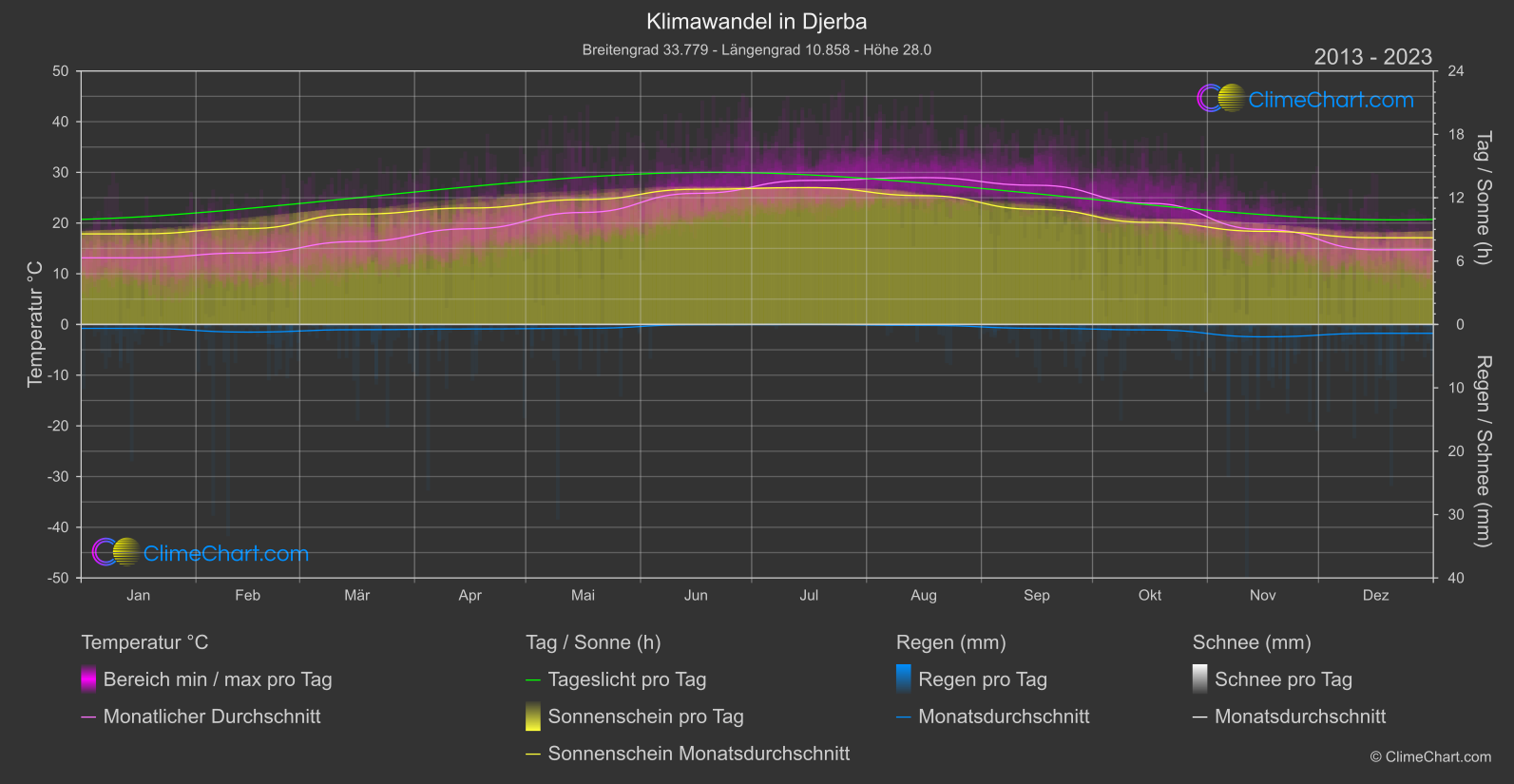 Klimawandel 2013 - 2023: Djerba (Tunesien)