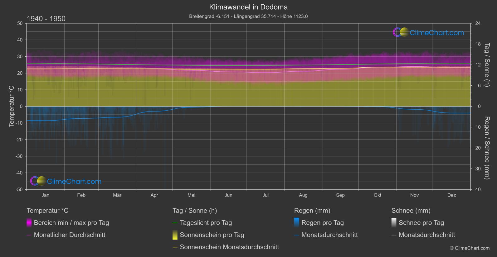 Klimawandel 1940 - 1950: Dodoma (Tansania)