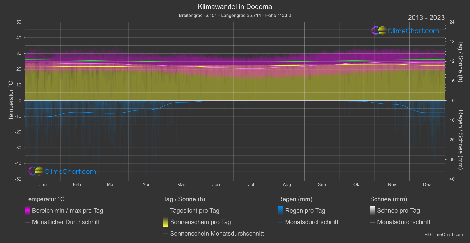 Klimawandel 2013 - 2023: Dodoma (Tansania)